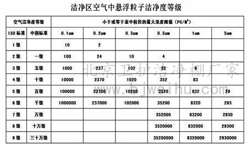 洁净棚洁净度标准